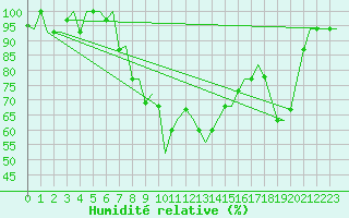 Courbe de l'humidit relative pour Cagliari / Elmas