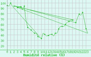 Courbe de l'humidit relative pour Pescara