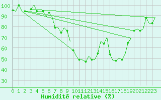 Courbe de l'humidit relative pour Pisa / S. Giusto