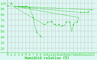 Courbe de l'humidit relative pour Alghero