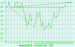 Courbe de l'humidit relative pour Minsk