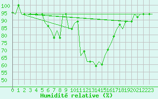 Courbe de l'humidit relative pour Pisa / S. Giusto