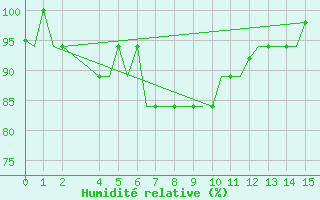 Courbe de l'humidit relative pour Brunei Airport