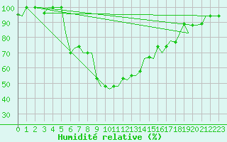 Courbe de l'humidit relative pour Alghero