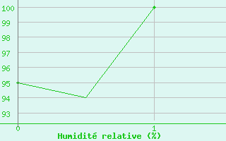 Courbe de l'humidit relative pour Varna