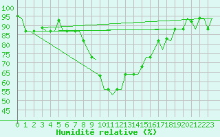 Courbe de l'humidit relative pour Roma Fiumicino