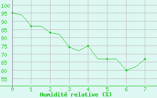 Courbe de l'humidit relative pour Melbourne Airport