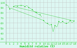 Courbe de l'humidit relative pour Klagenfurt-Flughafen