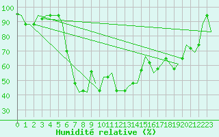 Courbe de l'humidit relative pour Catania / Fontanarossa