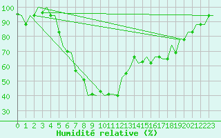 Courbe de l'humidit relative pour Pisa / S. Giusto