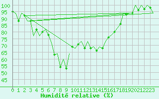 Courbe de l'humidit relative pour Reus (Esp)