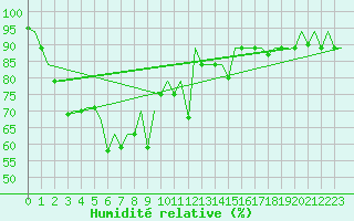 Courbe de l'humidit relative pour Sepang/KL International Airport