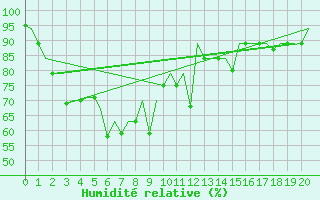 Courbe de l'humidit relative pour Sepang/KL International Airport
