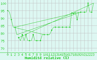 Courbe de l'humidit relative pour Penang / Bayan Lepas