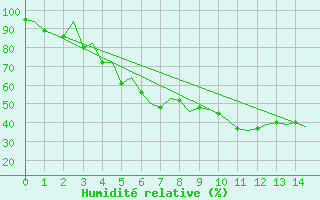 Courbe de l'humidit relative pour Kruunupyy