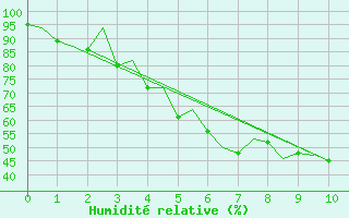 Courbe de l'humidit relative pour Kruunupyy