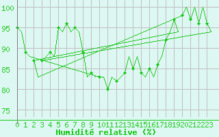 Courbe de l'humidit relative pour Amsterdam Airport Schiphol