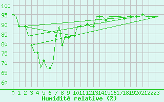 Courbe de l'humidit relative pour Palembang / Talangbetutu