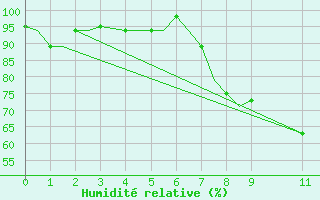 Courbe de l'humidit relative pour Douala Obs.