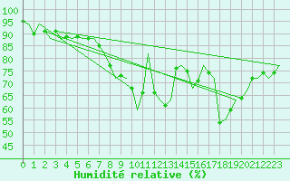 Courbe de l'humidit relative pour Maastricht / Zuid Limburg (PB)