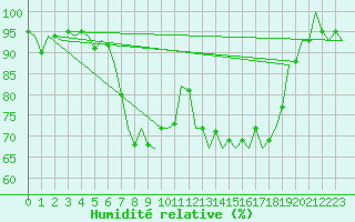 Courbe de l'humidit relative pour Leeuwarden