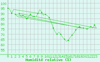 Courbe de l'humidit relative pour Groningen Airport Eelde