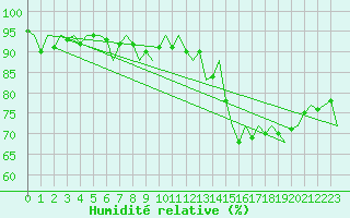 Courbe de l'humidit relative pour Platform K13-A
