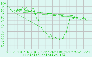Courbe de l'humidit relative pour Noervenich