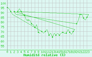 Courbe de l'humidit relative pour Vlieland