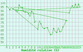 Courbe de l'humidit relative pour Vitoria