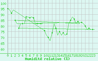 Courbe de l'humidit relative pour Schaffen (Be)