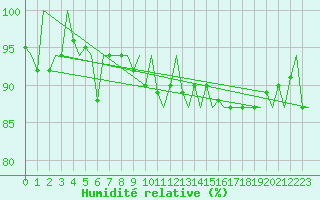 Courbe de l'humidit relative pour Platform Hoorn-a Sea