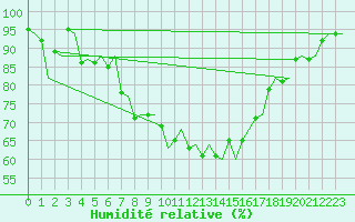 Courbe de l'humidit relative pour Linz / Hoersching-Flughafen