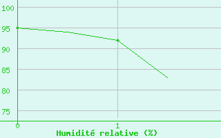 Courbe de l'humidit relative pour Perth Jandakot