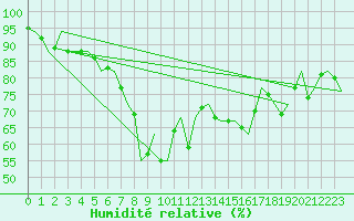 Courbe de l'humidit relative pour Nordholz