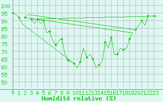 Courbe de l'humidit relative pour Cerklje Airport