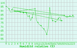 Courbe de l'humidit relative pour Vlieland