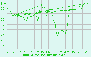 Courbe de l'humidit relative pour Wittmundhaven