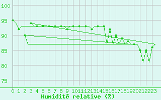 Courbe de l'humidit relative pour Platform Hoorn-a Sea