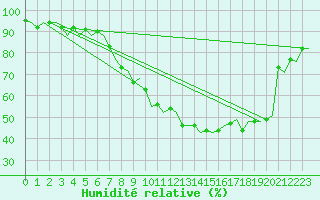 Courbe de l'humidit relative pour Klagenfurt-Flughafen