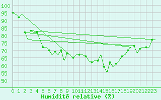 Courbe de l'humidit relative pour Platform F3-fb-1 Sea
