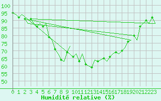 Courbe de l'humidit relative pour Lelystad