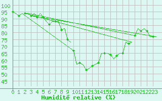 Courbe de l'humidit relative pour Wunstorf