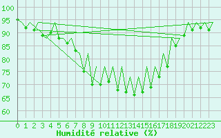Courbe de l'humidit relative pour Asturias / Aviles