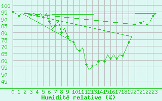 Courbe de l'humidit relative pour Bremen