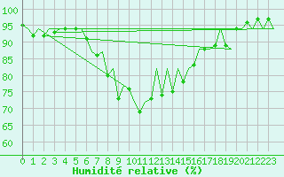 Courbe de l'humidit relative pour Wick