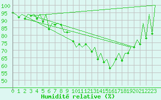 Courbe de l'humidit relative pour Helsinki-Vantaa