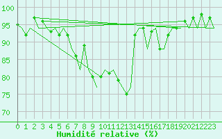 Courbe de l'humidit relative pour Bonn (All)
