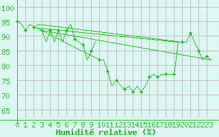 Courbe de l'humidit relative pour Eindhoven (PB)