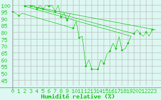 Courbe de l'humidit relative pour Hahn